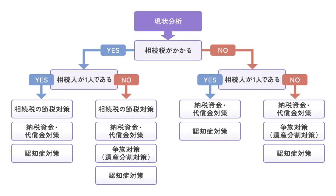 相続対策が必要な4つのケースのYES・NOチャート